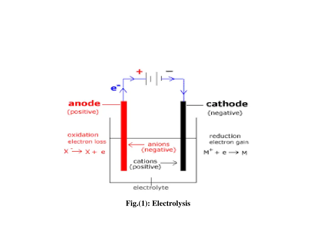 fig 1 electrolysis