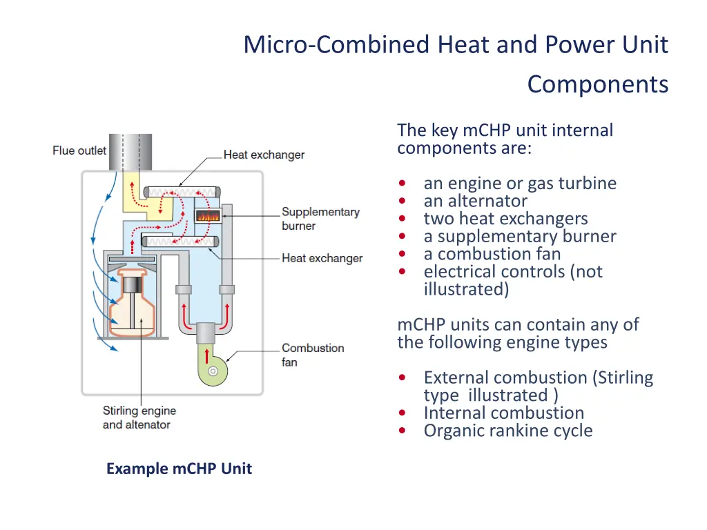 micro combined heat and power unit