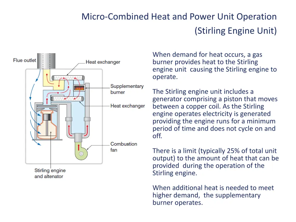 micro combined heat and power unit operation