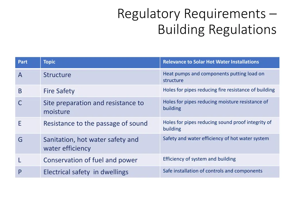 regulatory requirements building regulations