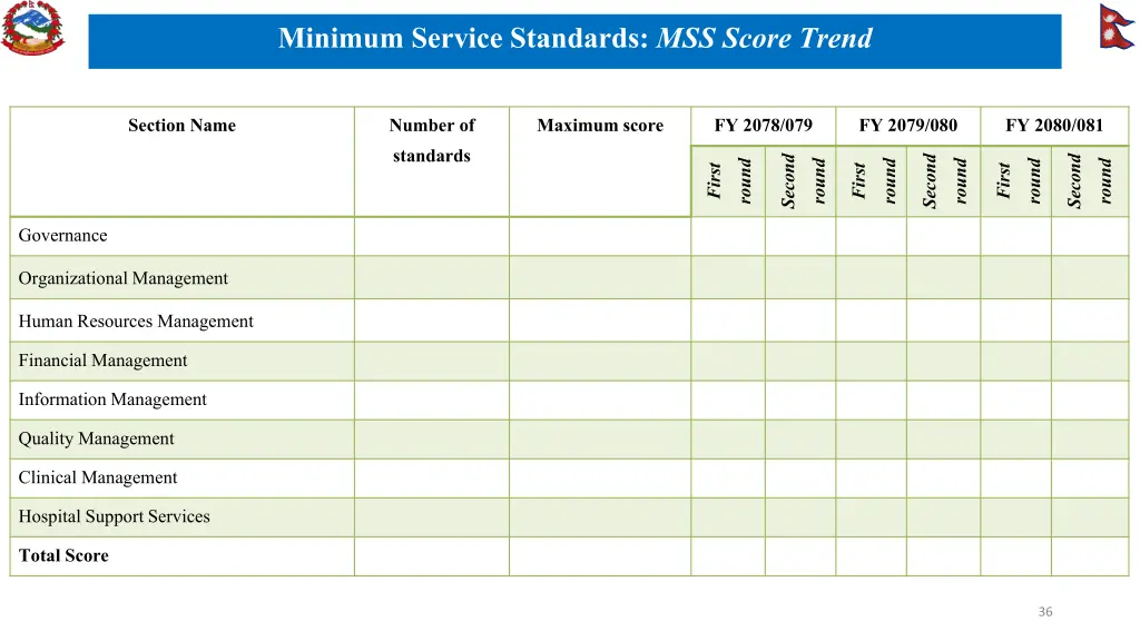 minimum service standards mss score trend