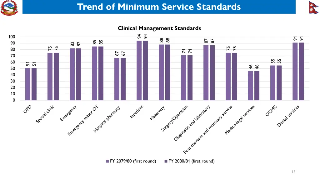 trend of minimum service standards 1