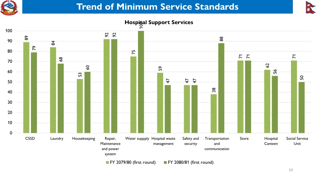 trend of minimum service standards 2