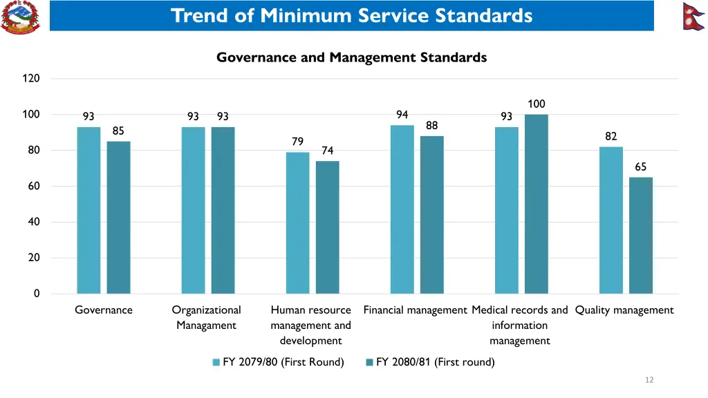 trend of minimum service standards