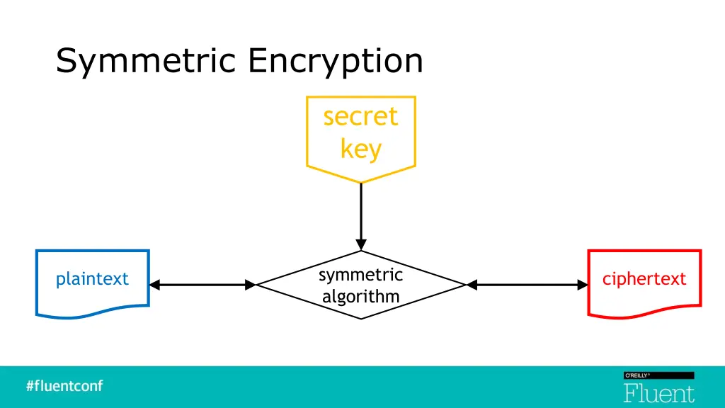 symmetric encryption