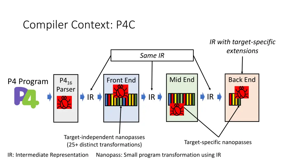 compiler context p4c