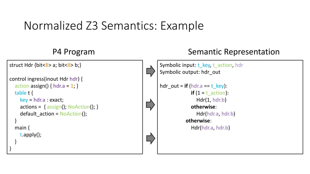 normalized z3 semantics example