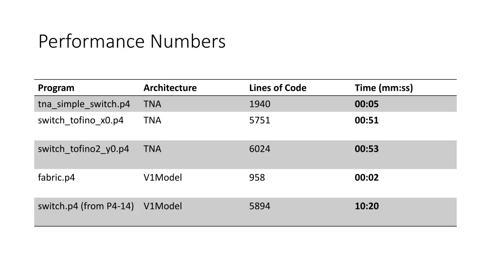 performance numbers