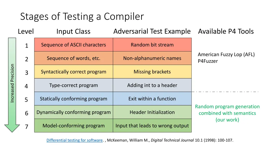 stages of testing a compiler