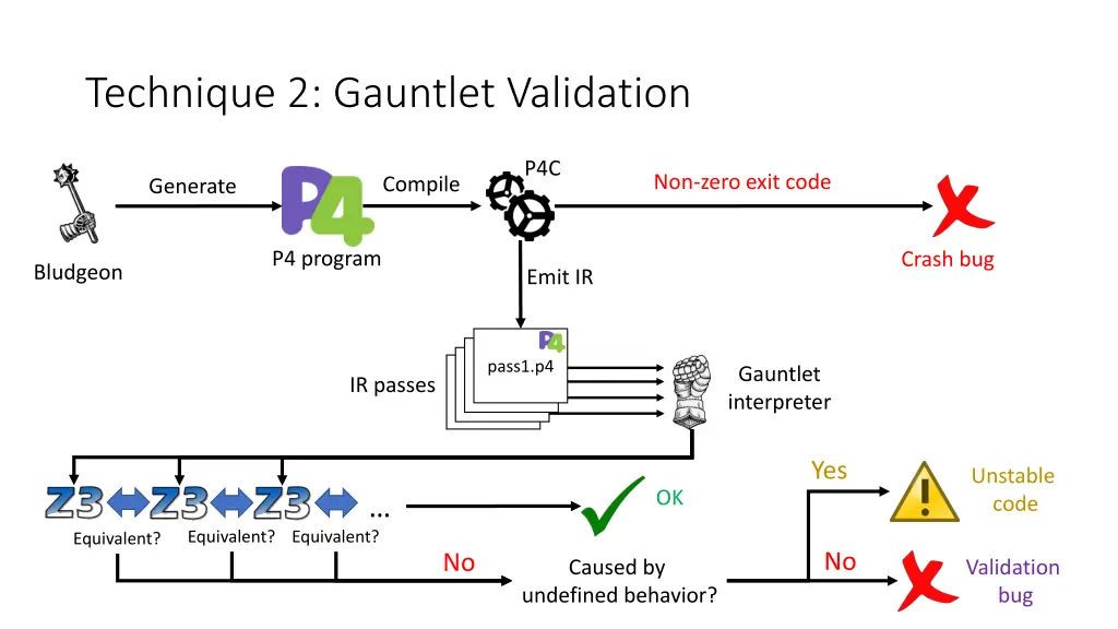 technique 2 gauntlet validation