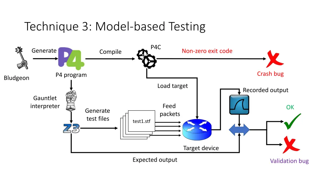 technique 3 model based testing