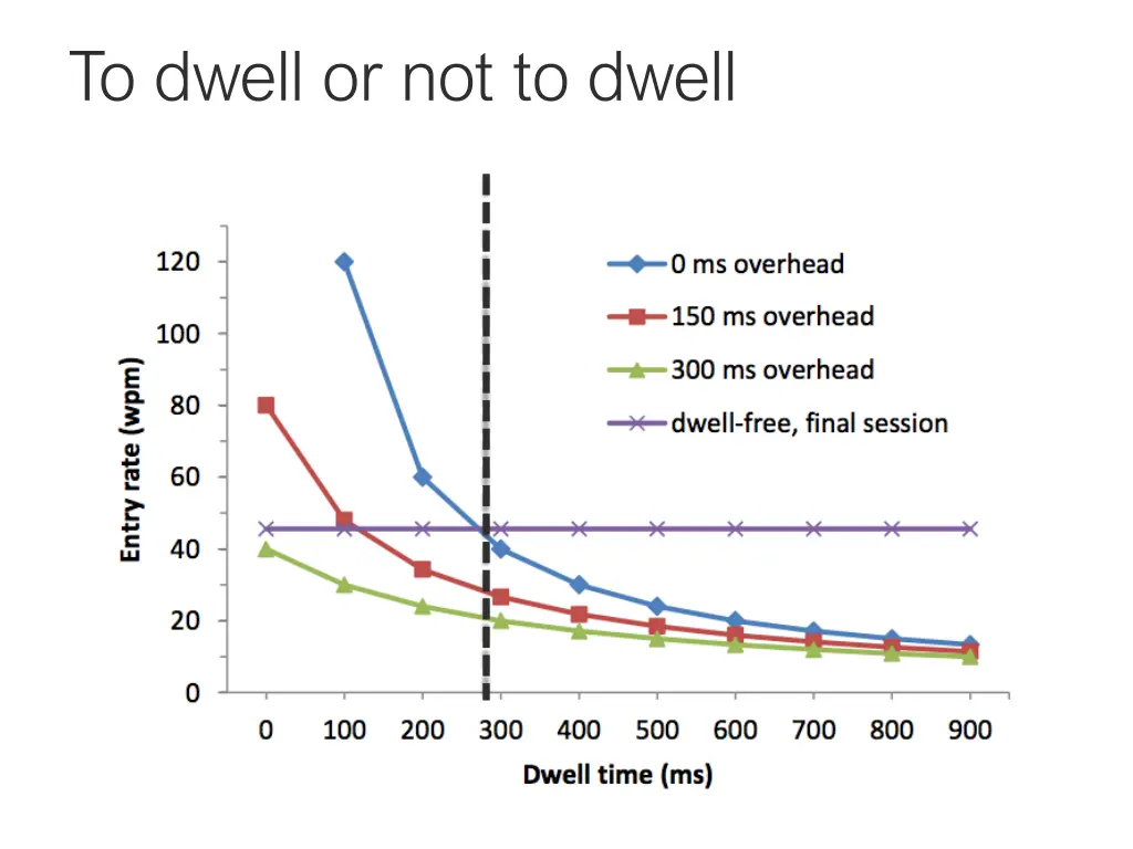 to dwell or not to dwell