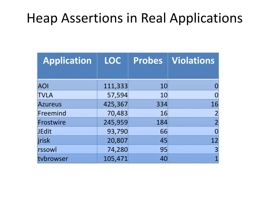 heap assertions in real applications