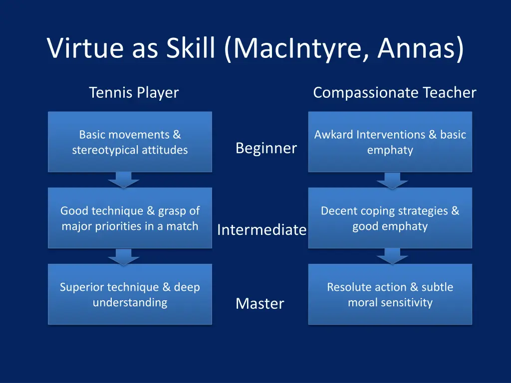 virtue as skill macintyre annas