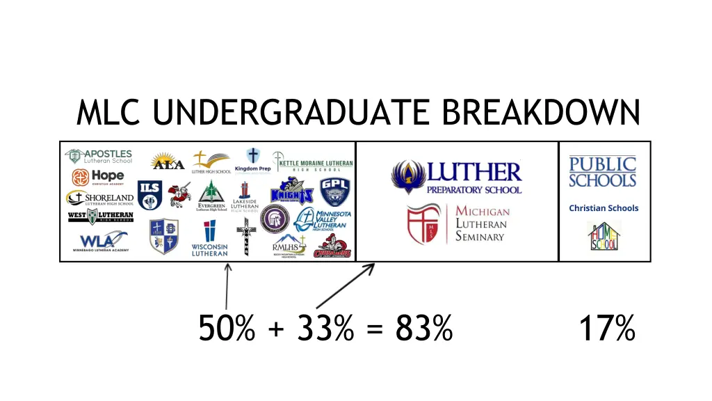 mlc undergraduate breakdown