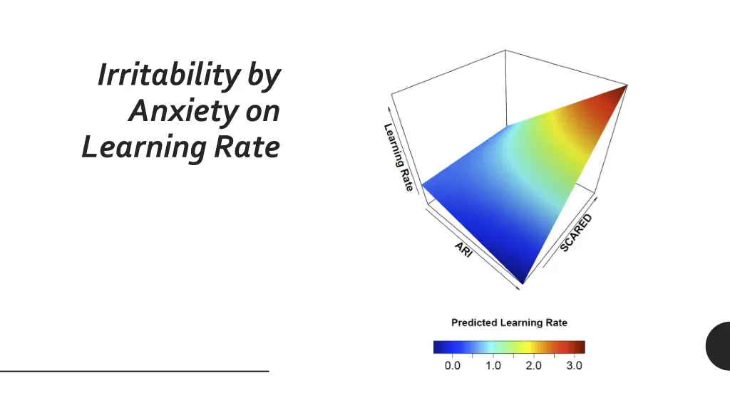 irritability by anxiety on learning rate