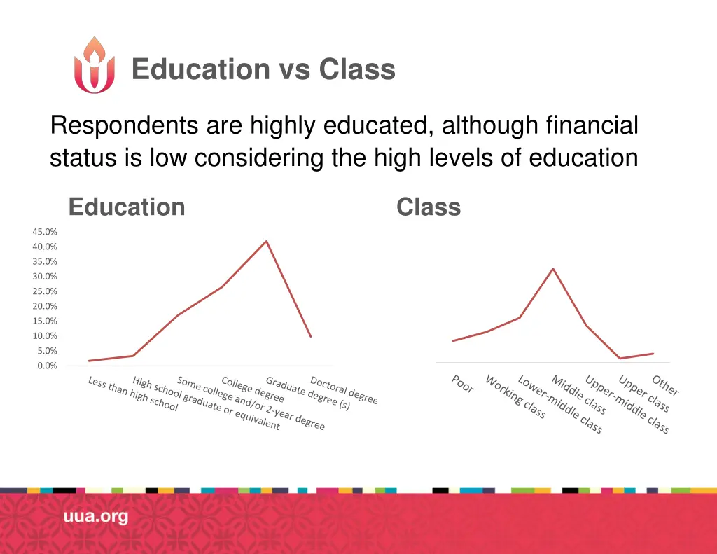 education vs class