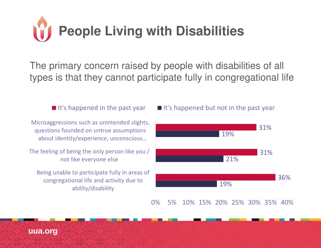 people living with disabilities