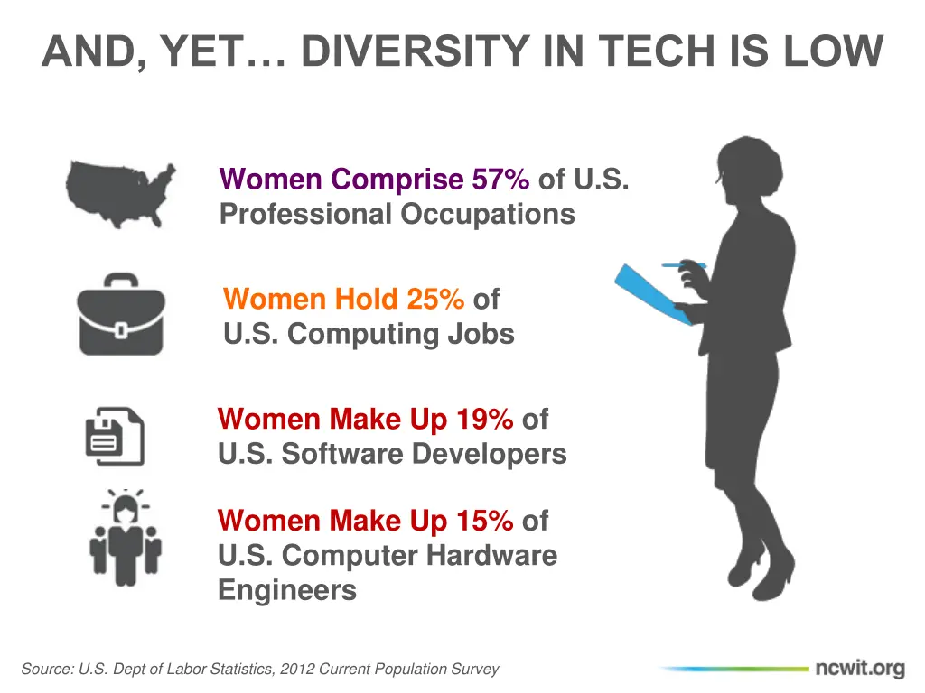 and yet diversity in tech is low 1