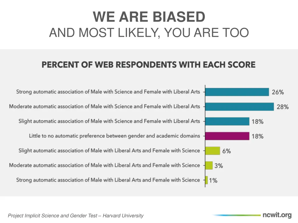 we are biased and most likely you are too