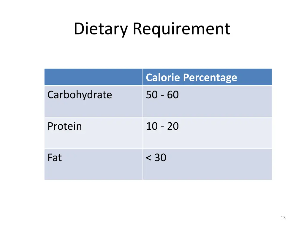 dietary requirement