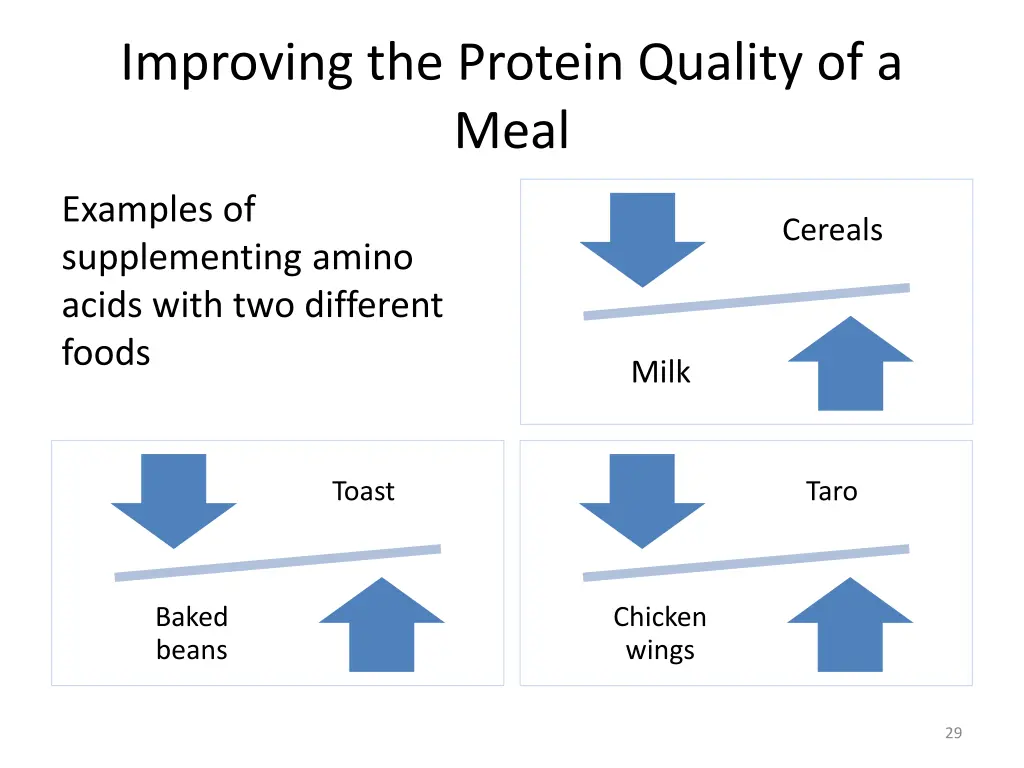 improving the protein quality of a meal