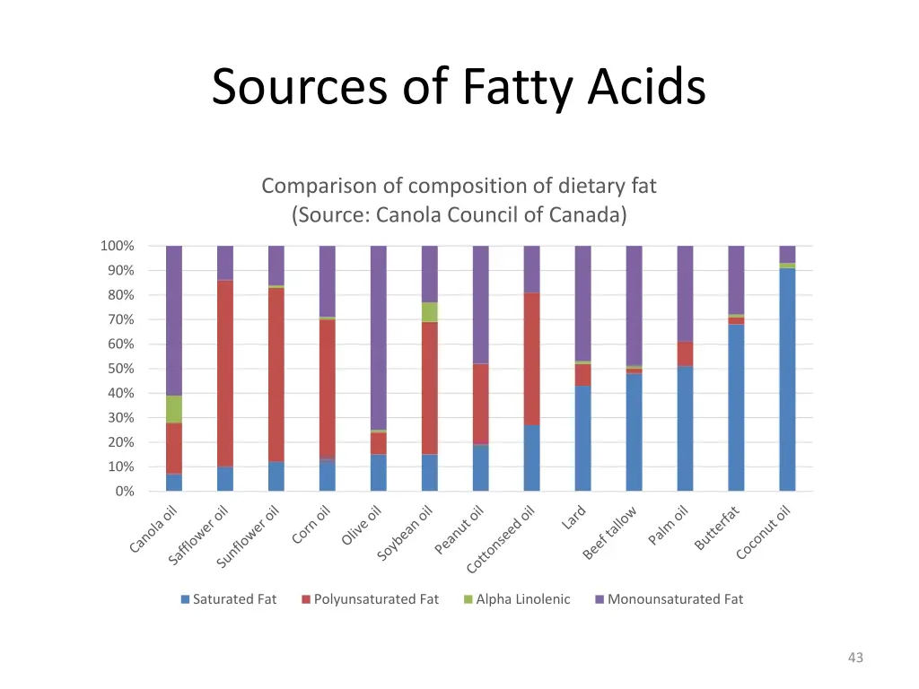 sources of fatty acids 1