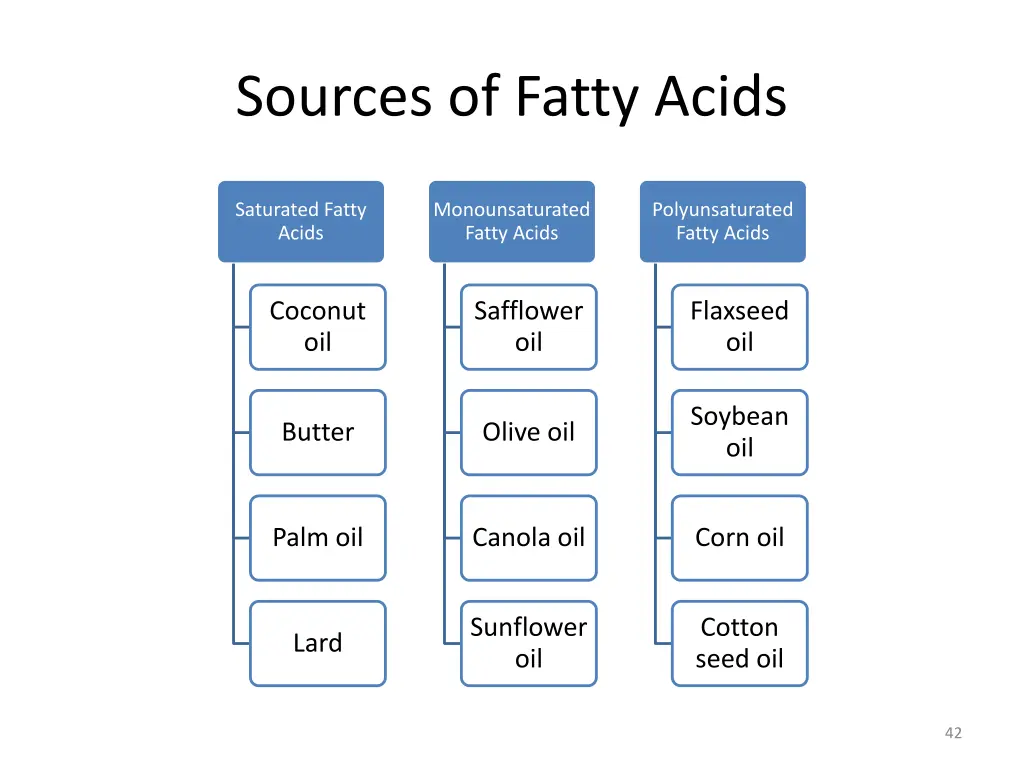 sources of fatty acids