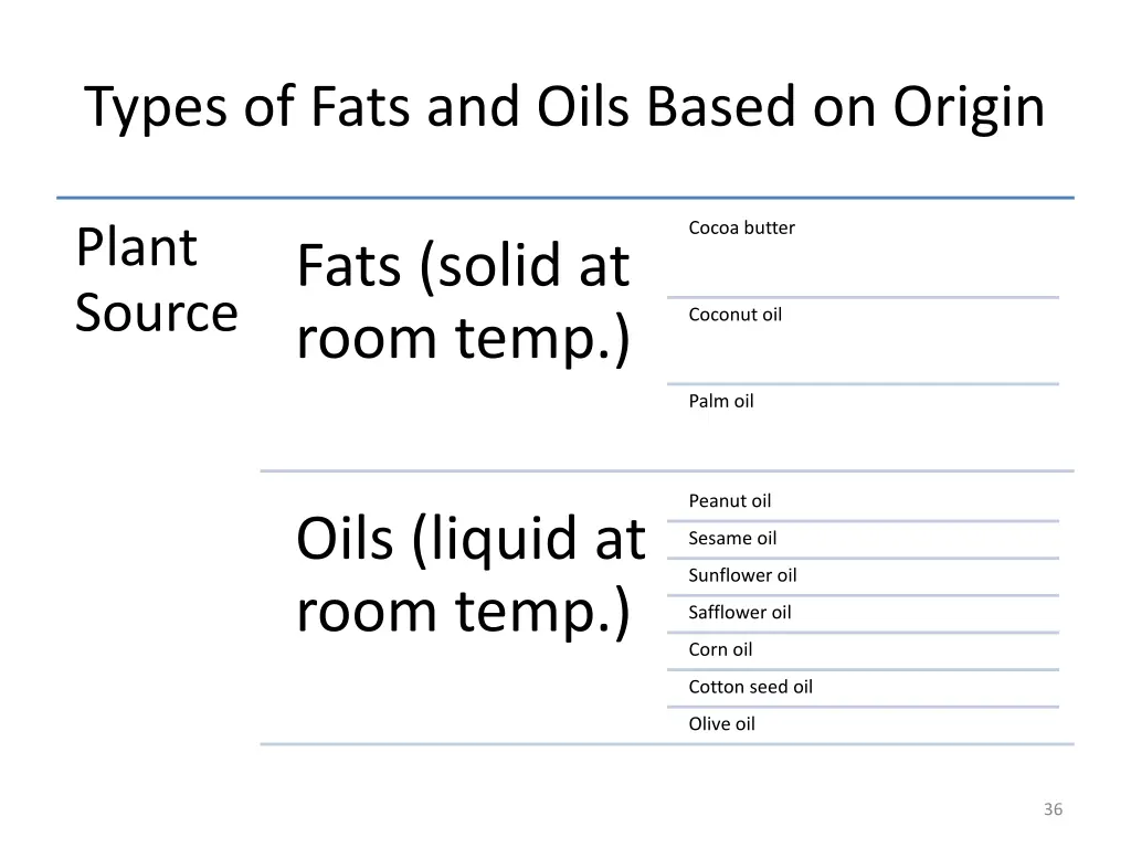 types of fats and oils based on origin 1