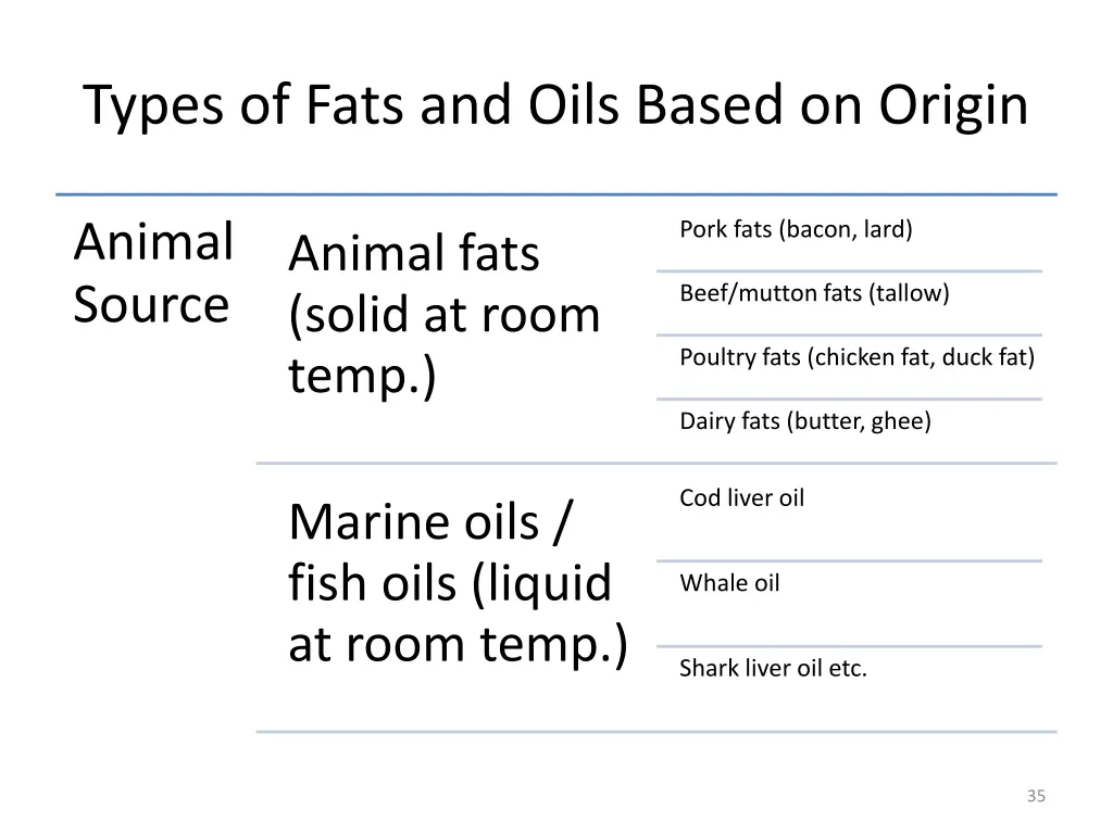 types of fats and oils based on origin