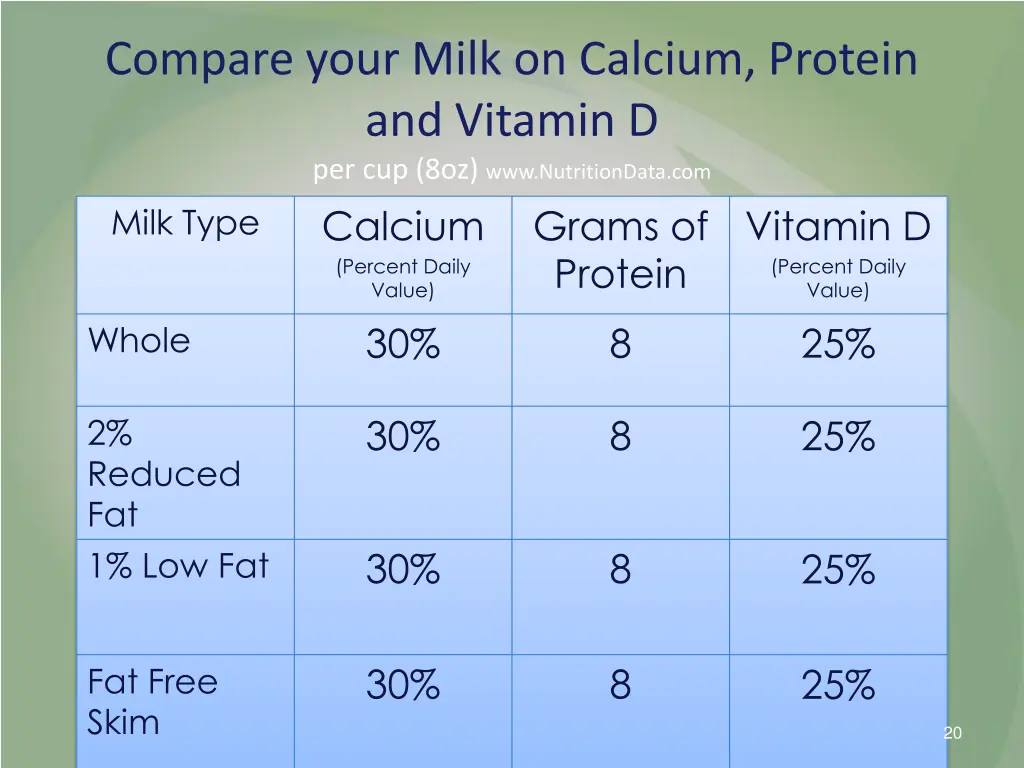 compare your milk on calcium protein and vitamin