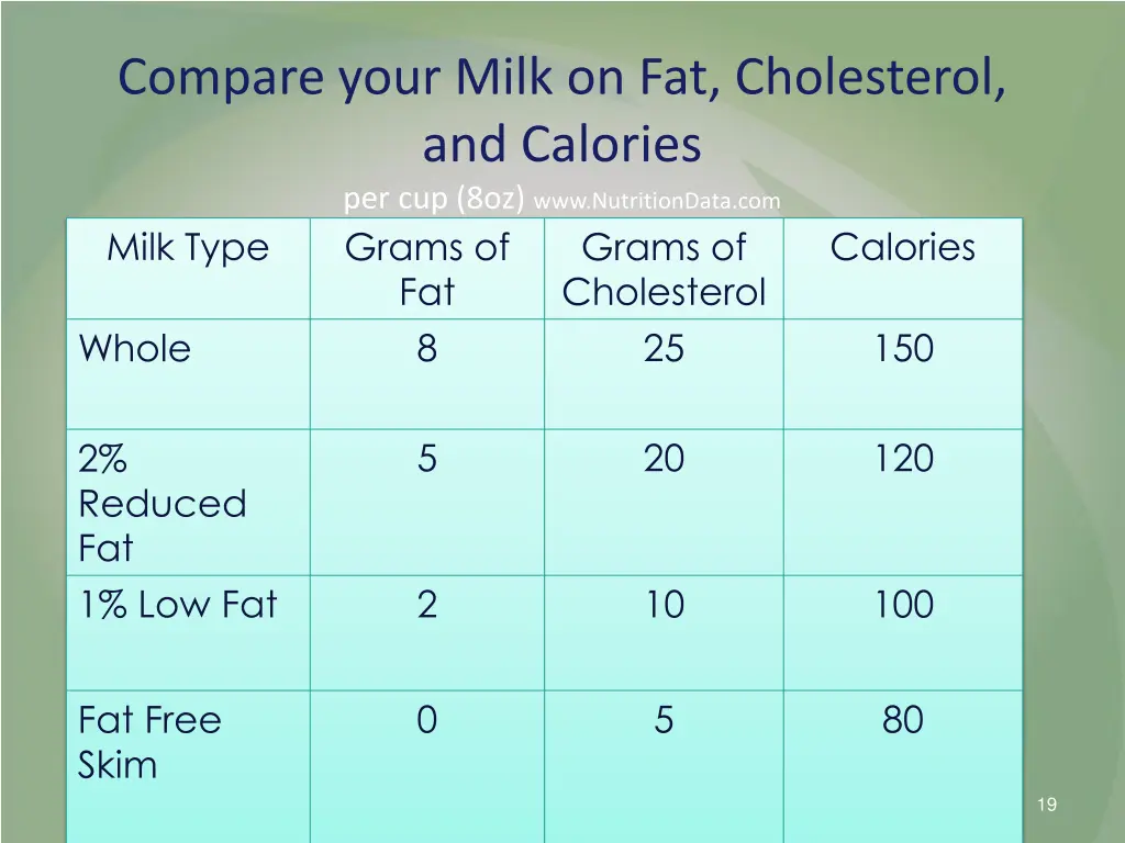 compare your milk on fat cholesterol and calories