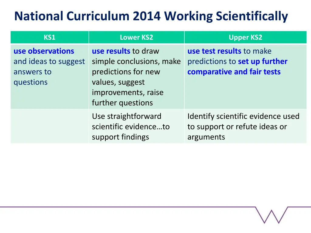 national curriculum 2014 working scientifically