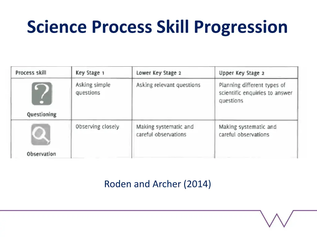 science process skill progression