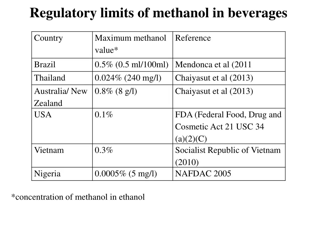 regulatory limits of methanol in beverages