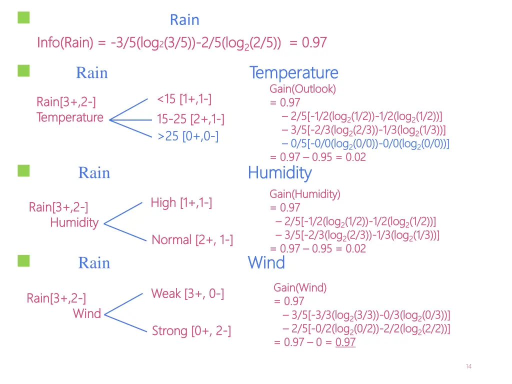 entropy of branch rain info rain info rain 3 5 log