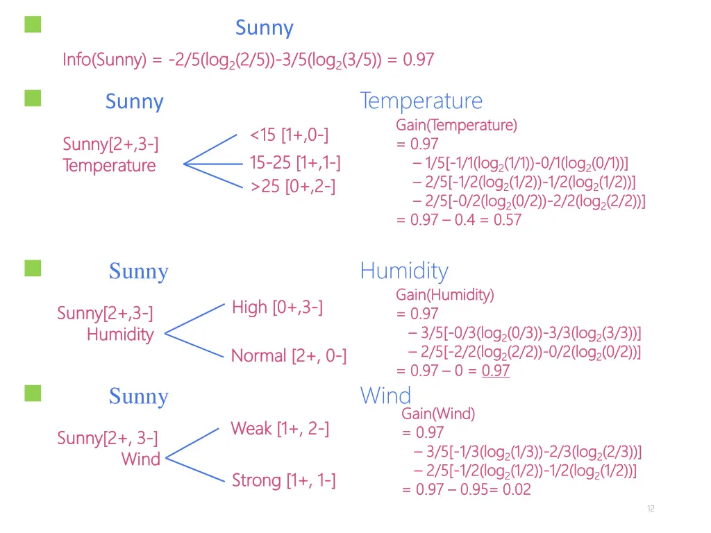 entropy of branch sunny info sunny info sunny