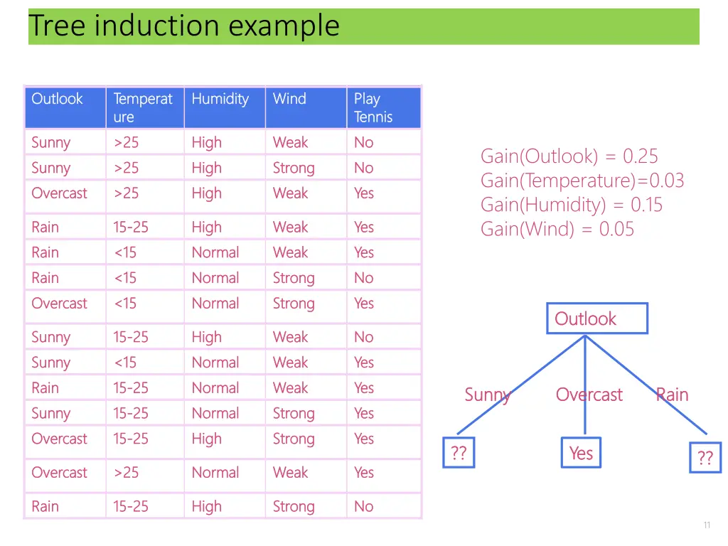 tree induction example 3