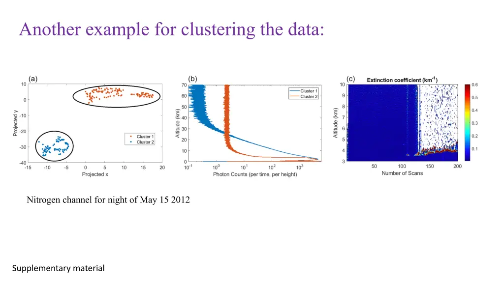 another example for clustering the data