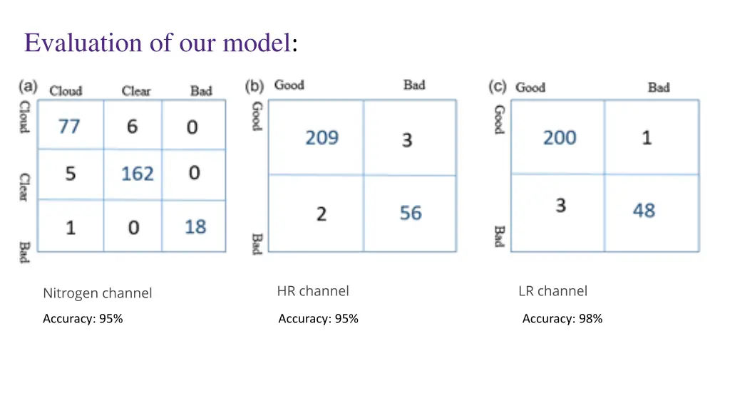 evaluation of our model