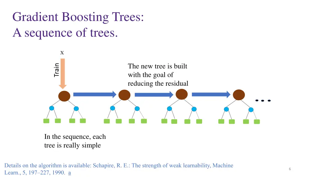 gradient boosting trees a sequence of trees