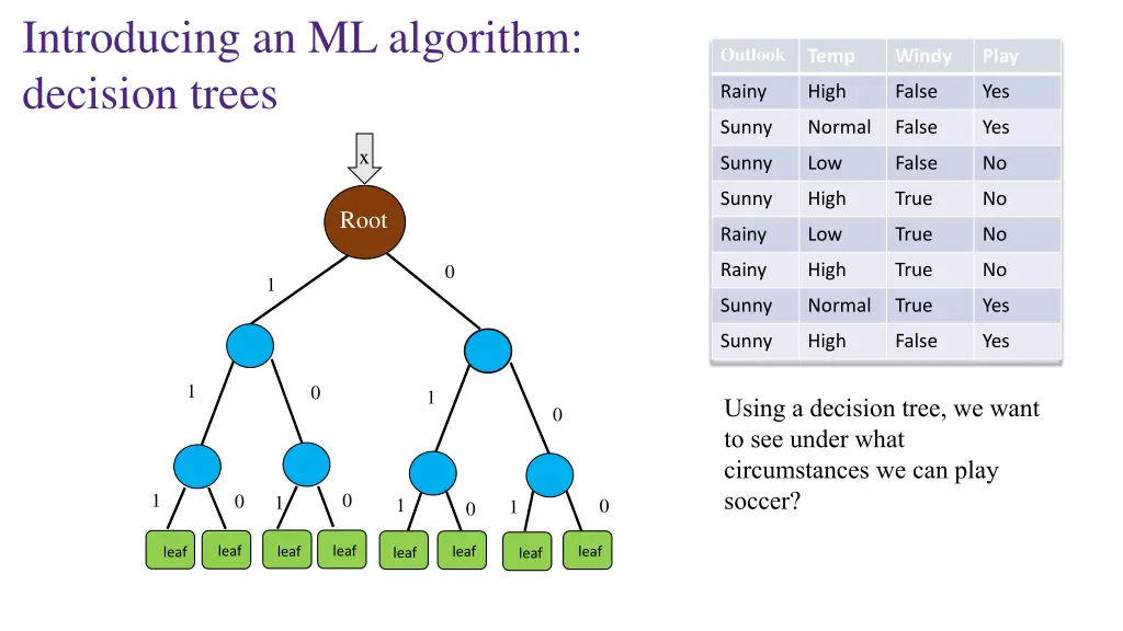 introducing an ml algorithm decision trees