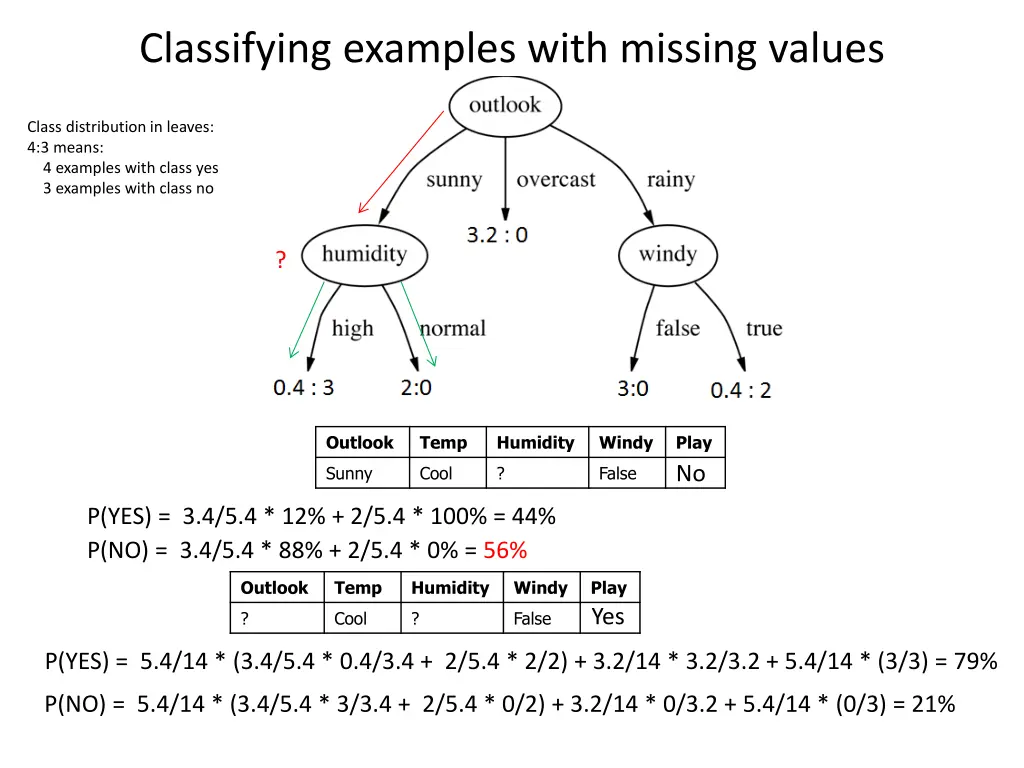 classifying examples with missing values