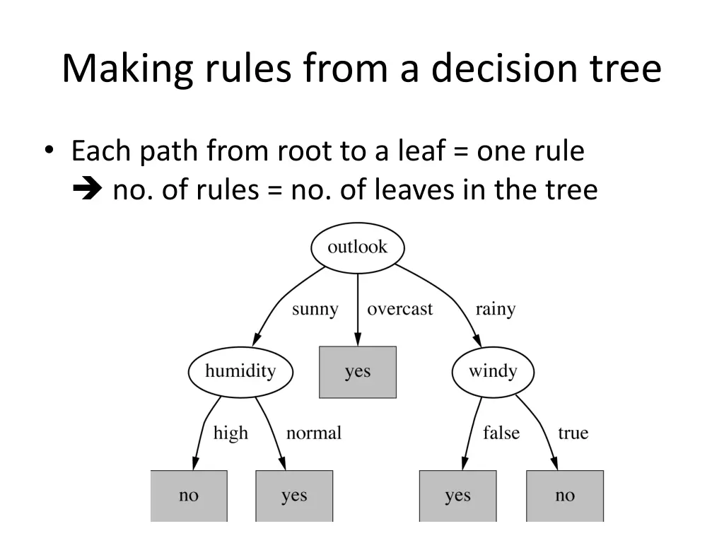 making rules from a decision tree