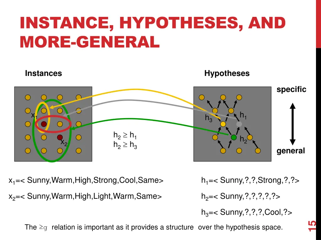 instance hypotheses and more general