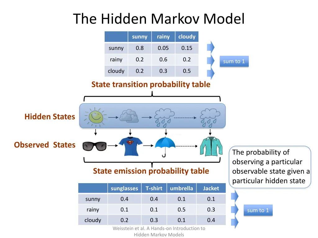 the hidden markov model 1