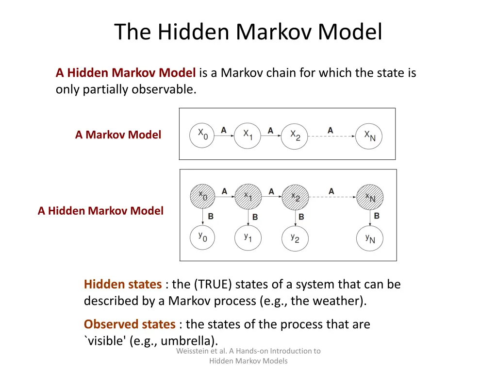 the hidden markov model