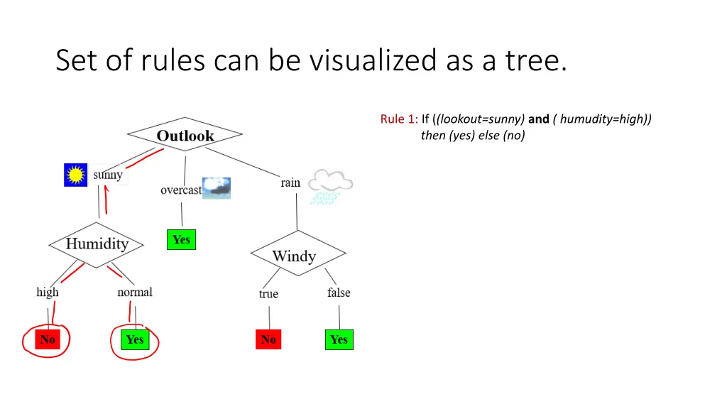 set of rules can be visualized as a tree 1