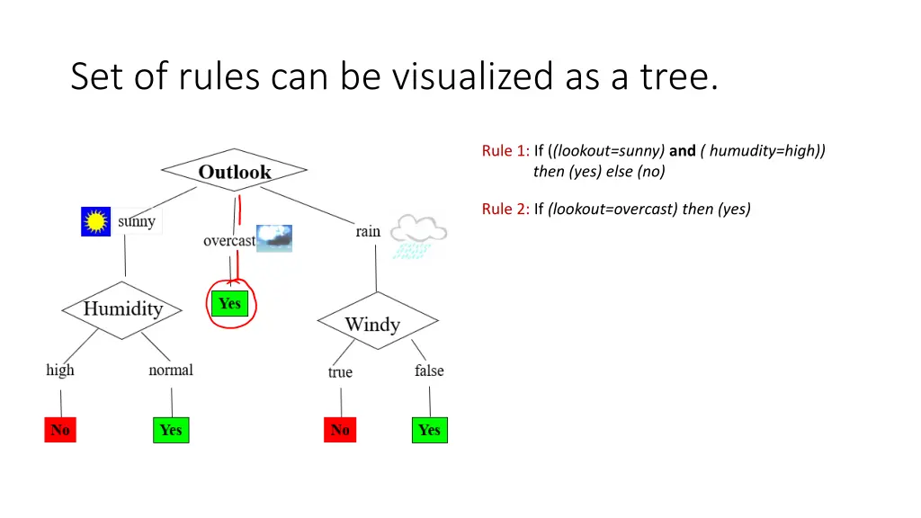 set of rules can be visualized as a tree 2