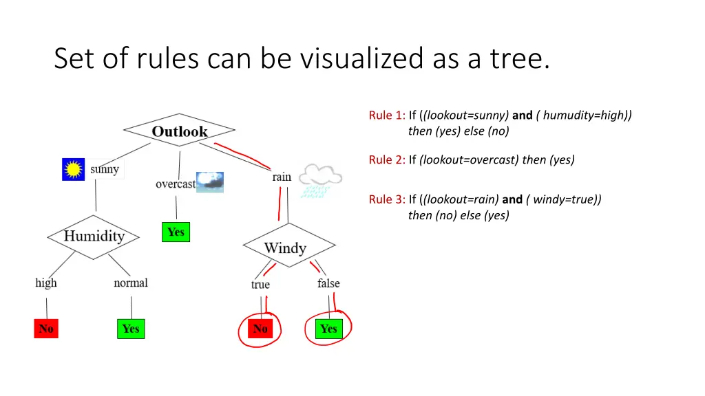 set of rules can be visualized as a tree 3